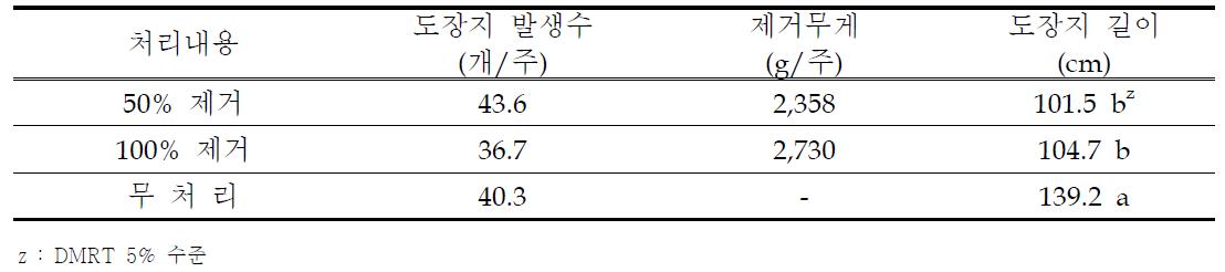 제거 당시 도장지 생육특성