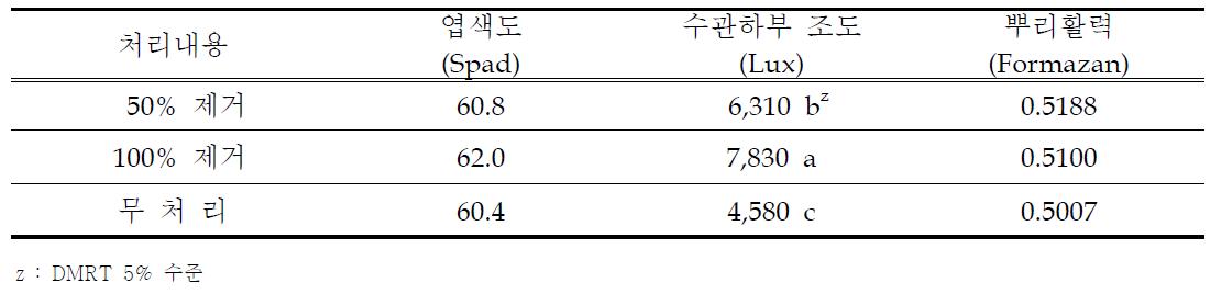 엽색도 및 수관하부 조도