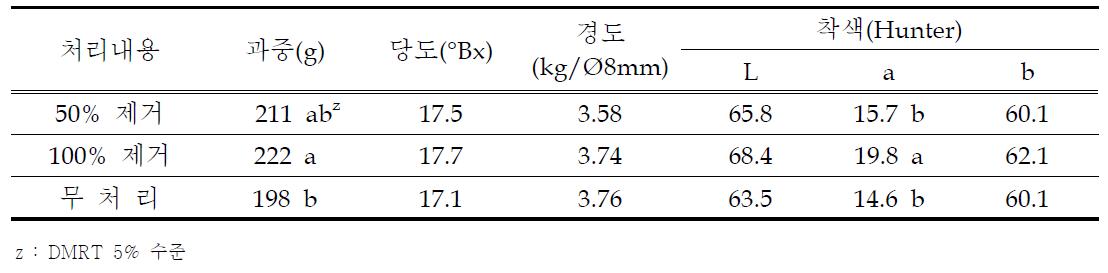 도장지제거 방법별 과실품질