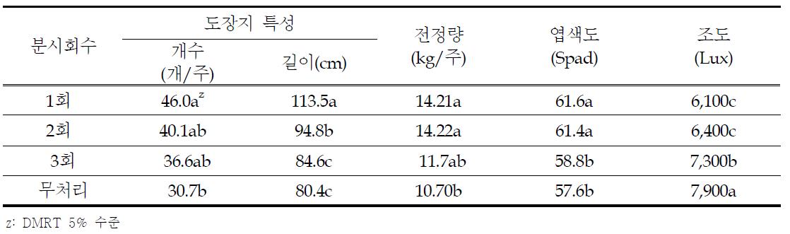 분시방법별 도장지 특성 및 수관하부 조도