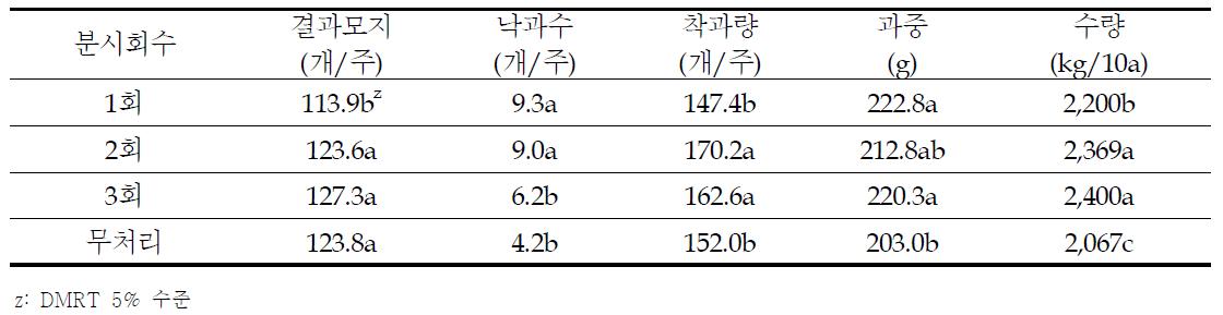 착과수 및 수량