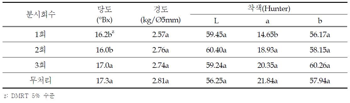 분시방법별 과실품질