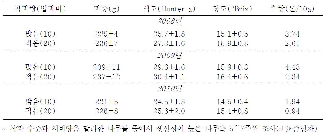 연도별 생산성이 높은 나무의 과실 특성