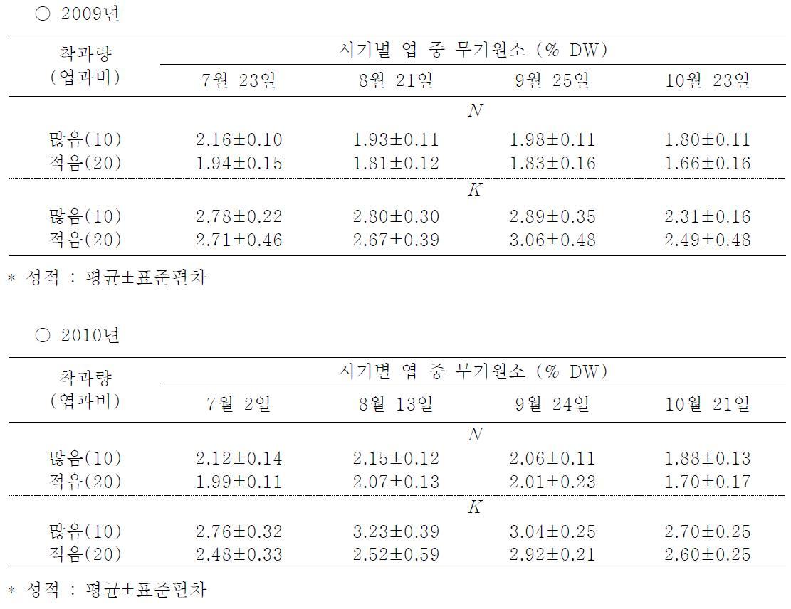 엽 중 무기원소 농도