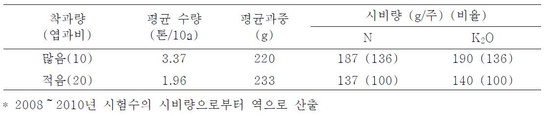 착과 정도별 생산성이 높은 나무의 3년간 평균 여름시비량