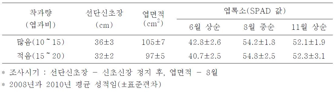 우수 수출 과원(엽과비 10～15) 및 대과 생산 과원(엽과비 15～20)의 신초와 잎 생장