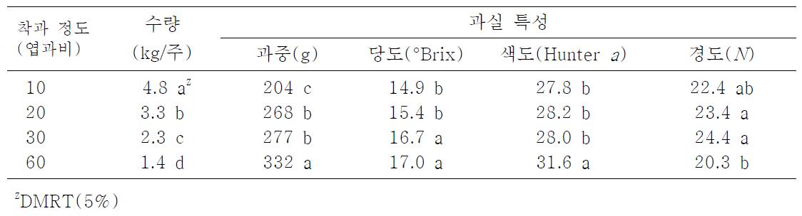 엽과비에 따른 ‘부유 ’단감의 수량 및 과실 특성(11월 5일)