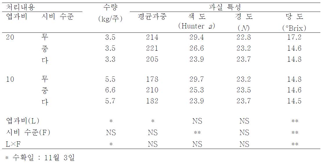 엽과비와 N, K 여름시비 수준에 따른 ‘부유 ’단감의 과실 특성