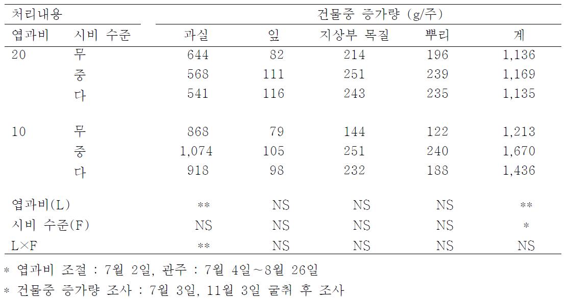 엽과비와 N, K 여름시비 수준에 따른 4년생 ‘부유 ’단감의 부위별 건물중 증가