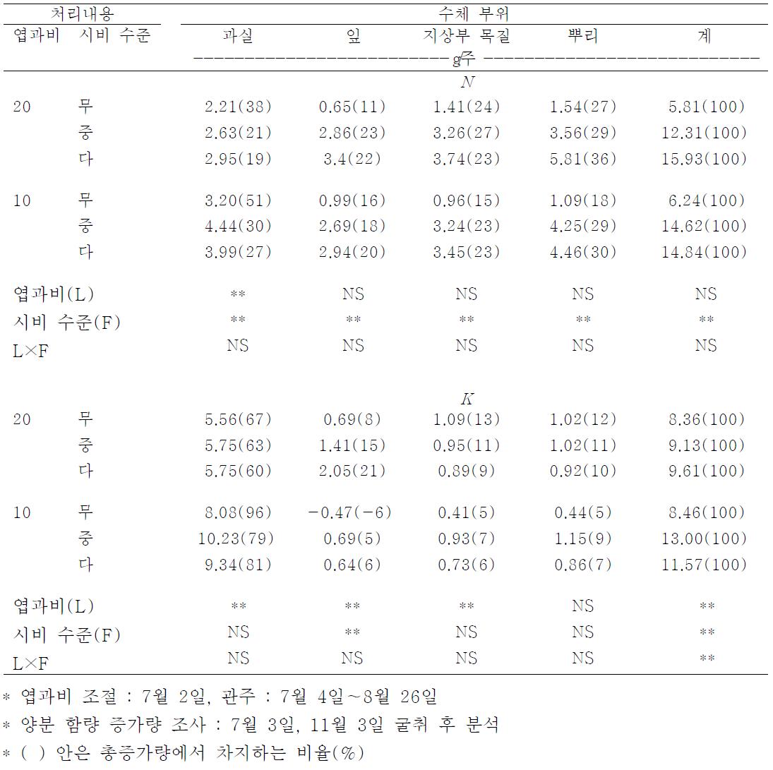 엽과비와 N, K 여름시비 수준에 따른 4년생 ‘부유 ’단감의 부위별 양분 증가량