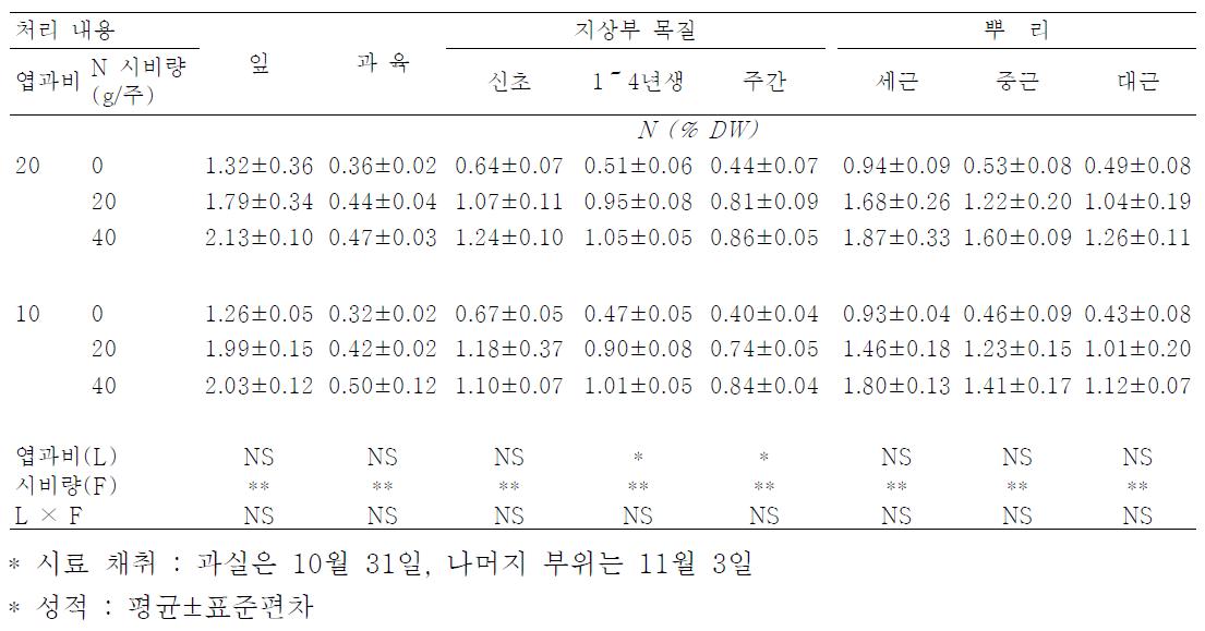 엽과비와 N 여름시비 수준에 따른 ‘부유 ’단감의 부위별 N 농도