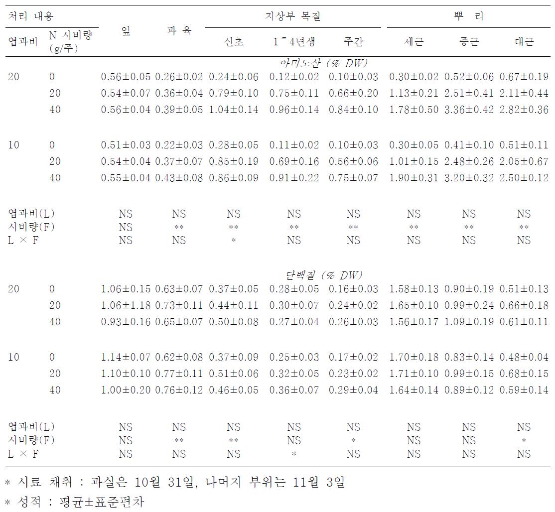 엽과비와 N 여름시비 수준에 따른 ‘부유 ’단감의 부위별 질소화합물 농도