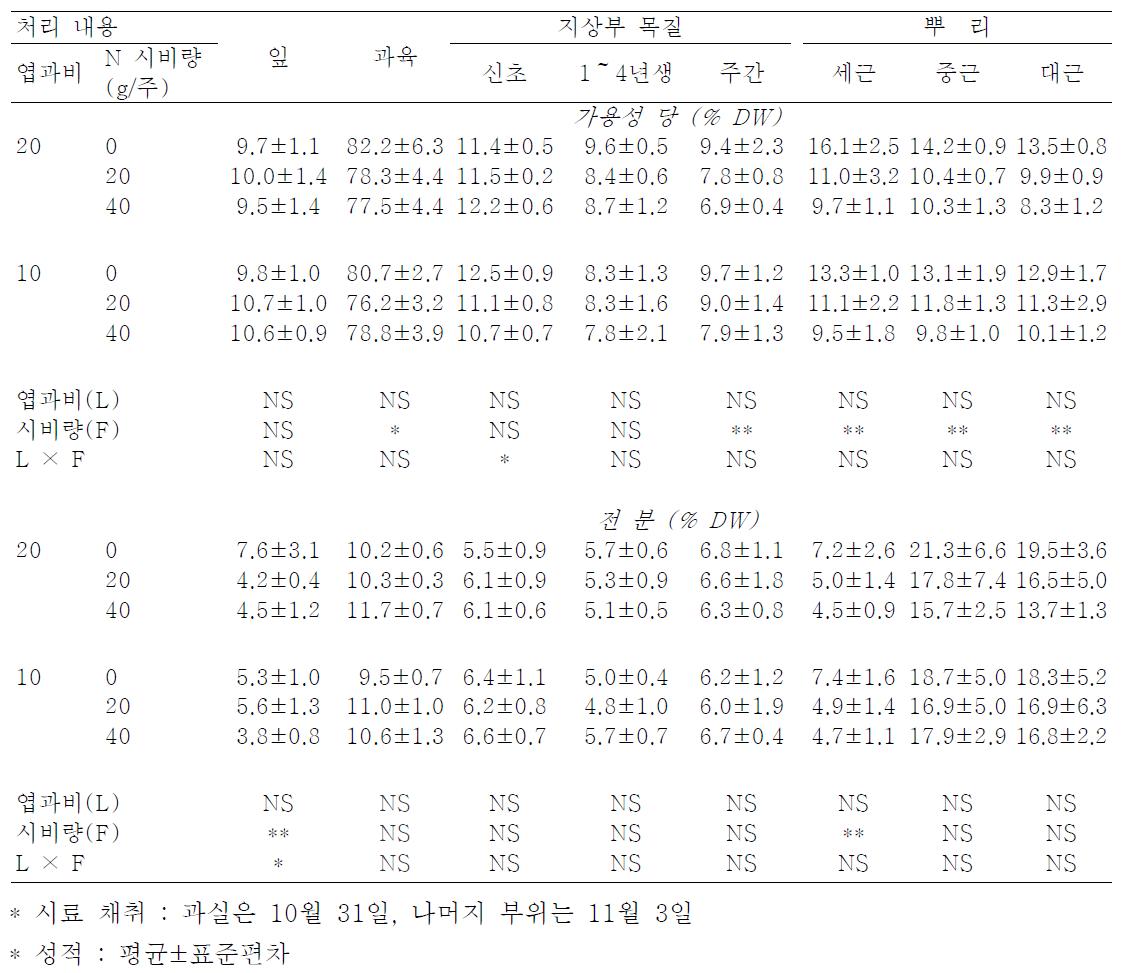 엽과비와 N 여름시비 수준에 따른 ‘부유 ’단감의 부위별 탄수화물 농도