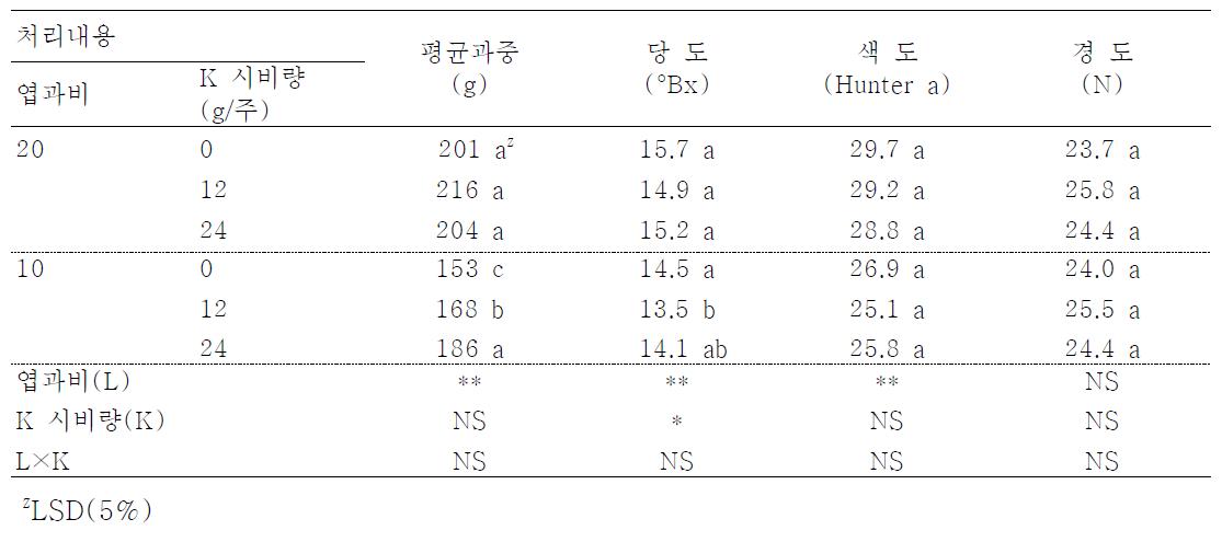 엽과비와 K 시비량에 따른 ‘부유 ’과실 특성