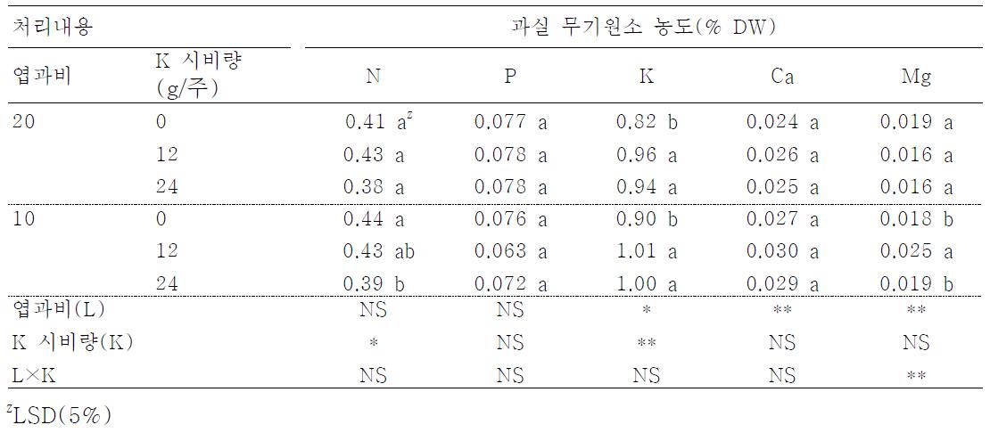 엽과비와 K 시비량에 따른 ‘부유 ’과실의 무기원소 농도