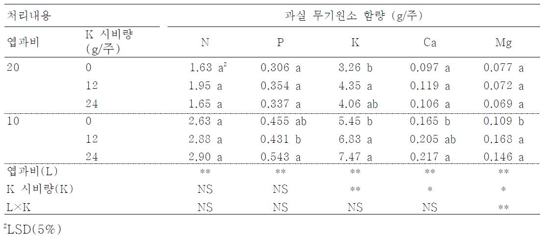 엽과비와 K 시비량에 따른 ‘부유 ’과실의 무기원소 함량