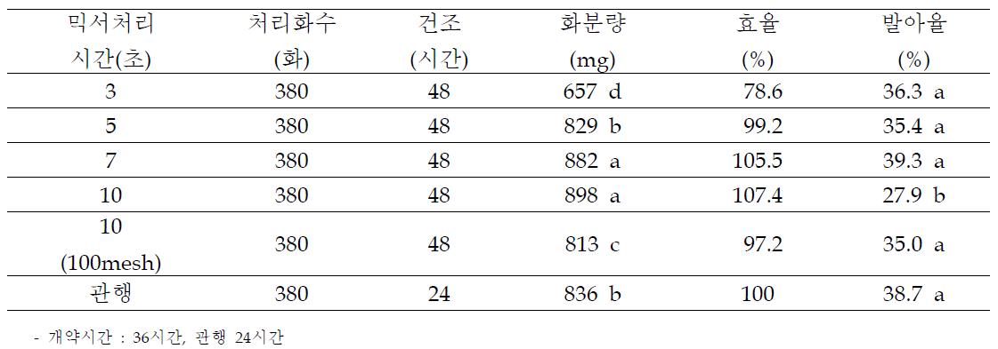 효과적인 약채취를 위한 믹서기 이용방법별 화분 채취효율