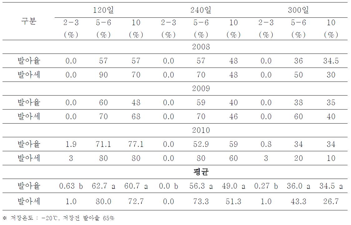 감 저장화분의 수분함량별 화분발아율(2008-2010)