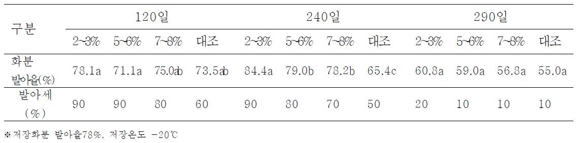 감 저장 건조화분의 2일간 수분 가습시 화분 발아율(2010)