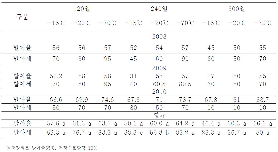 감 저장화분의 온도별 화분 발아율(2008～2010)