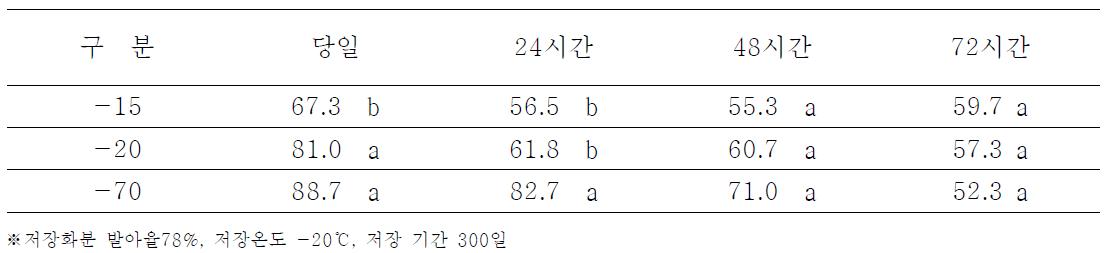 감 저장 온도별 장기 저장화분(300일)의 수분 첨가시 화분발아율(2010)