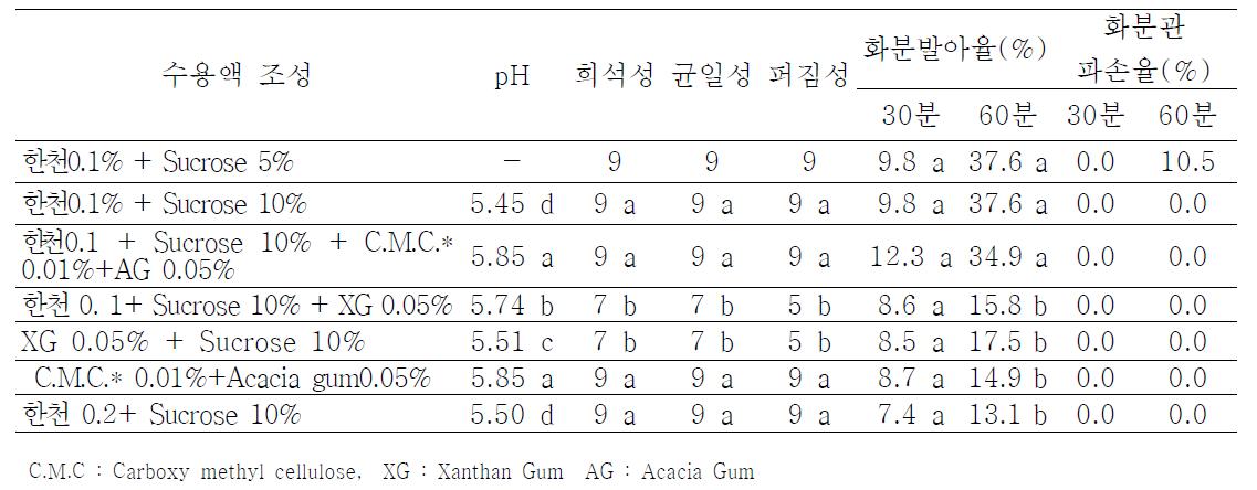 현탁액 조성별 화분 현탁액 특성