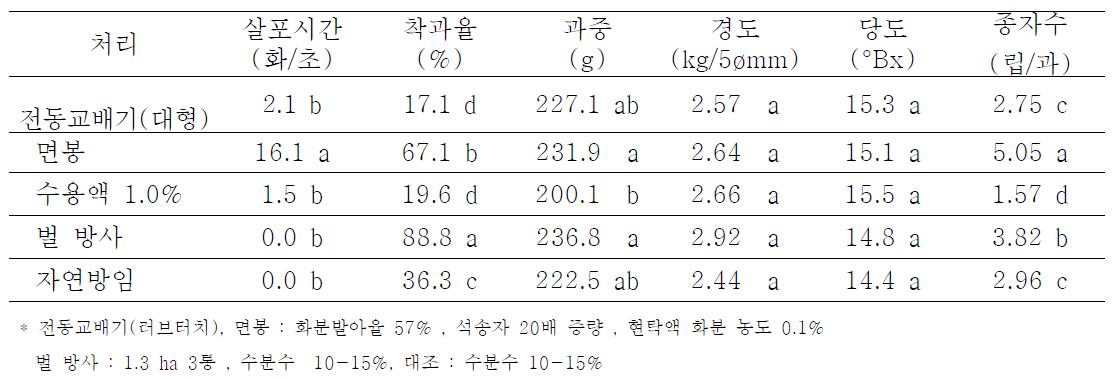 감 인공수분 방법별 과실 특성