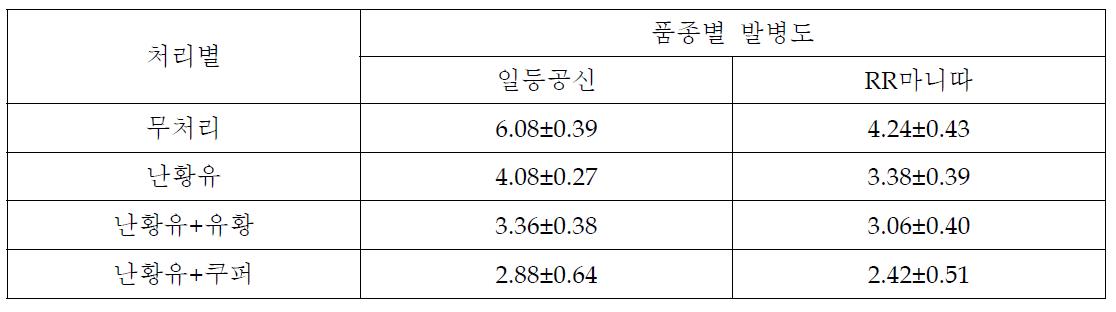 난황유혼합제의 고추 흰가루병 방제효과 포장검정 (‘09. 7. 20, 수원 당수동)