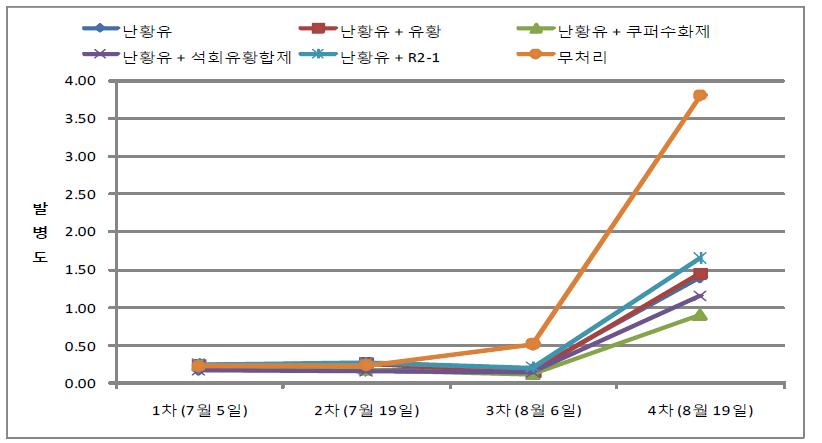 난황유 혼합제의 고추 흰가루병 방제효과 (‘10, 농과원 포장)