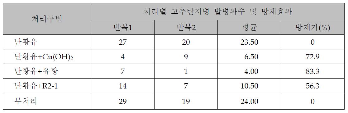 난황유 및 난황유 혼합제의 고추탄저병 억제효과 (‘08. 수원 당수동)