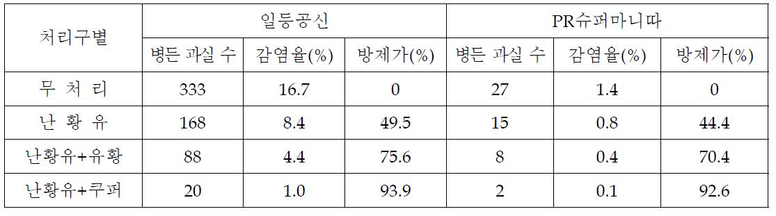 난황유 혼합제의 고추 탄저병 방제효과 포장검정 (‘09, 수원 당수동)
