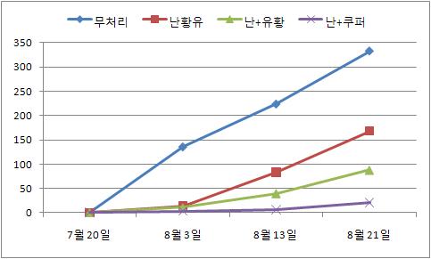 난황유 혼합제 처리별 고추탄저병 진전곡선 (‘09, 수원 당수동)