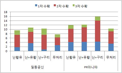 난황유 혼합제 처리구별 고추 수량 비교 (‘09, 수원 당수동)