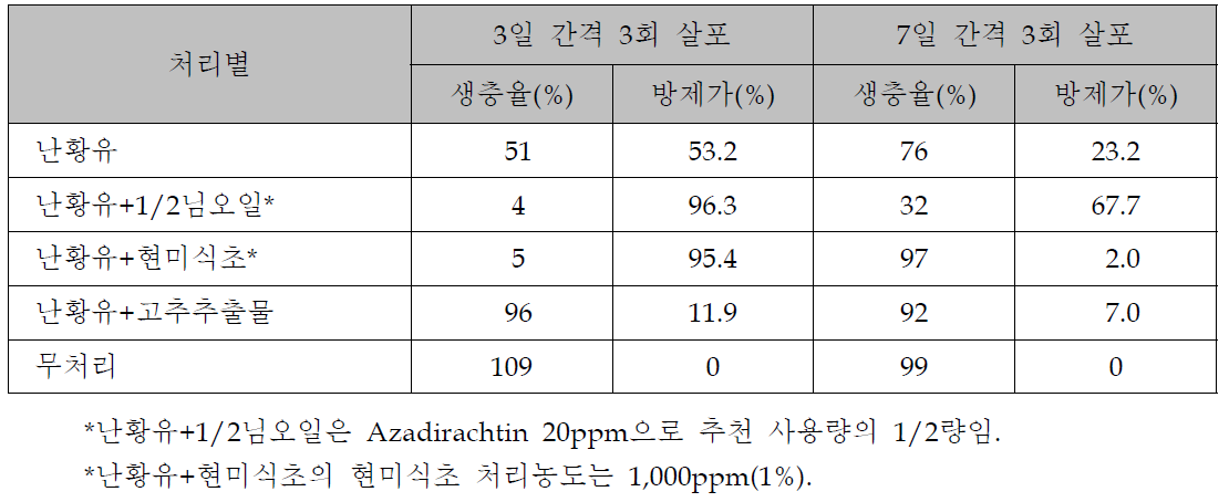 난황유 및 난황유 혼합제의 처리 방법별 고추복숭아혹진딧물 방제효과