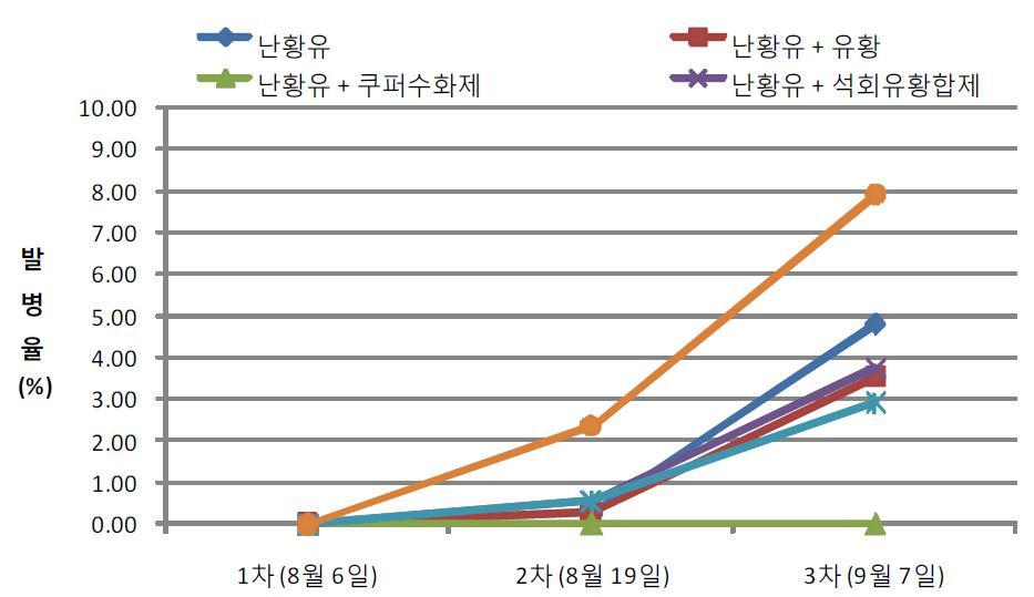 난황유 혼합제의 고추 탄저병 방제 효과 (‘10. 농과원 포장시험)