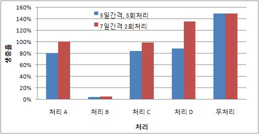 난황유 혼합제의 고추복숭아혹진딧물 방제 효과