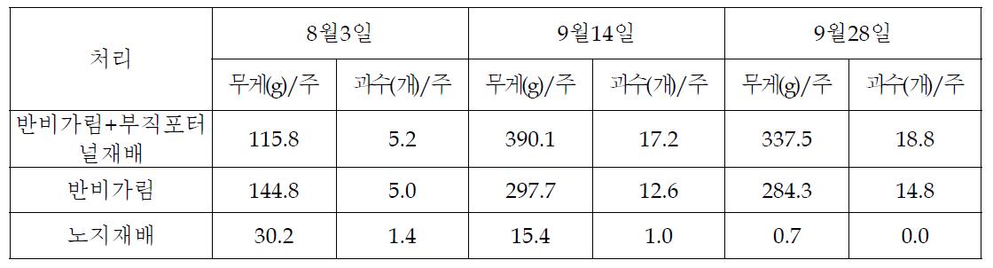 반비가림과 부직포 터널재배의 고추 생육에 미치는 영향 (‘10. 품종: 배로따)