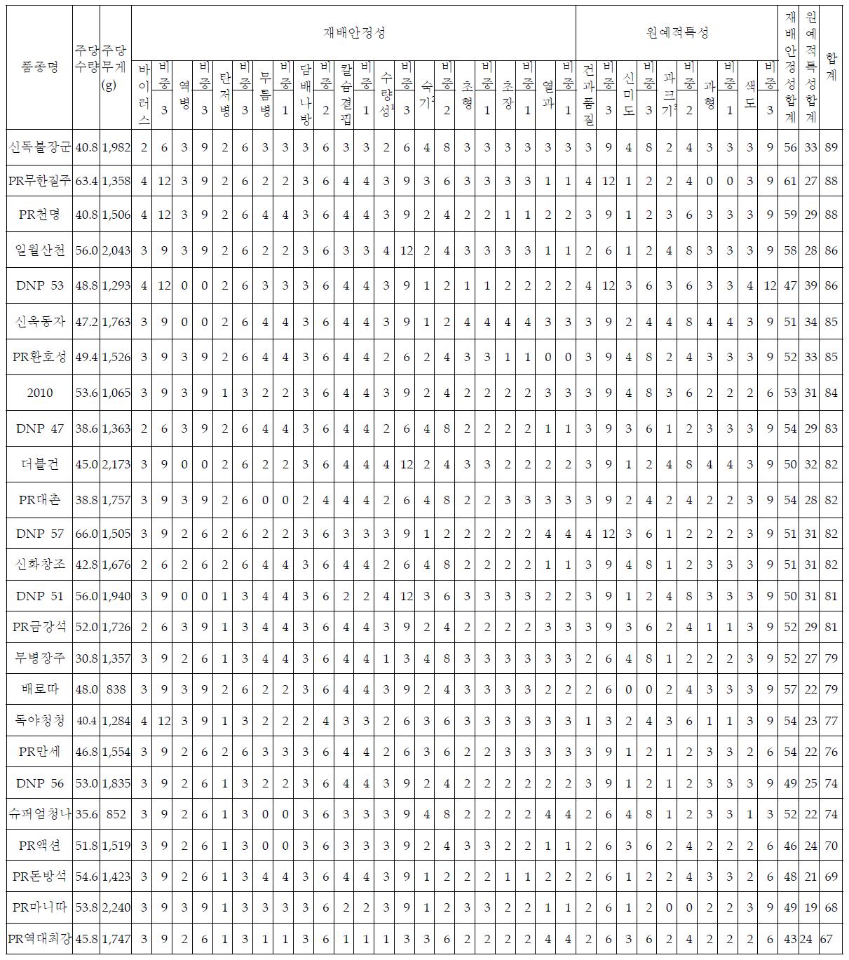 국내 시판 품종 주요 특성표 (‘08-’10 성적 종합)