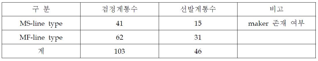 1년차 CMV 저항성 검정(Maker 분석) 결과