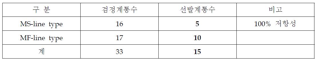 1년차 역병 저항성 검정(병원균 접종시험) 결과