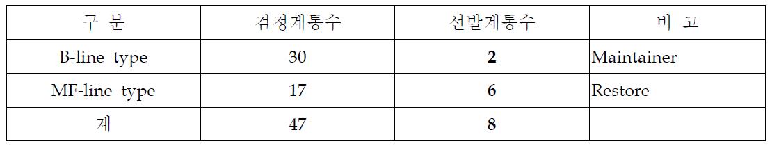 2년차 주요 계통에 대한 역병 저항성 검정 결과