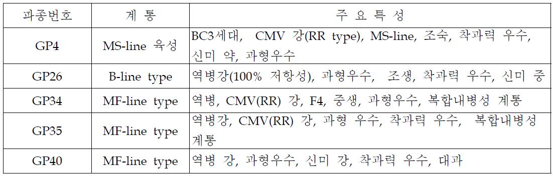 2008년 선발된 계통의 주요특성 표