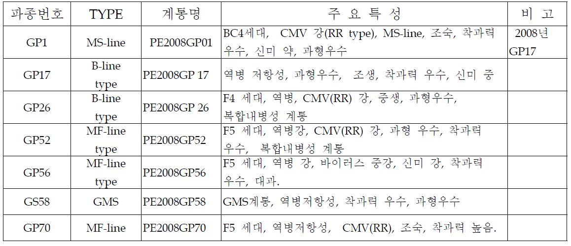 2009년도 선발된 주요 계통 특성표