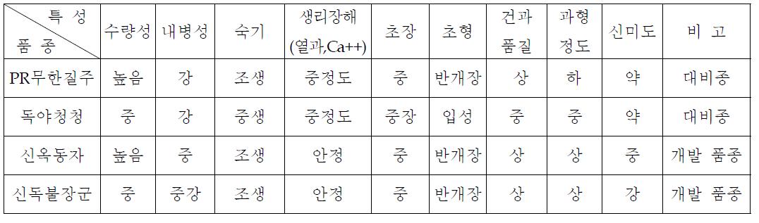 선발된 신규개발품종 주요 특성표