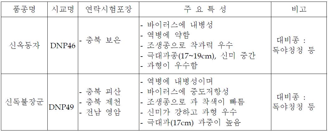 2010년 개발품종(신옥동자, 신독불장군) 연락시험 결과요약