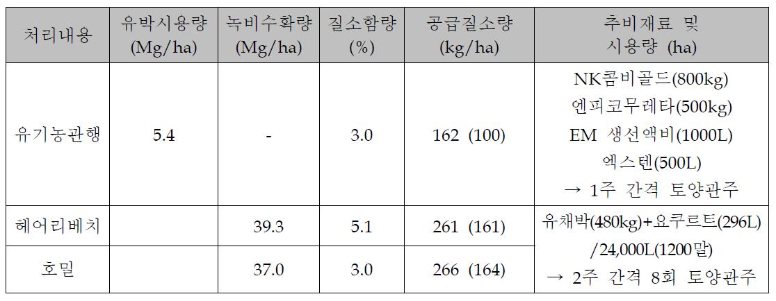 포장 기비 및 추비 시용량