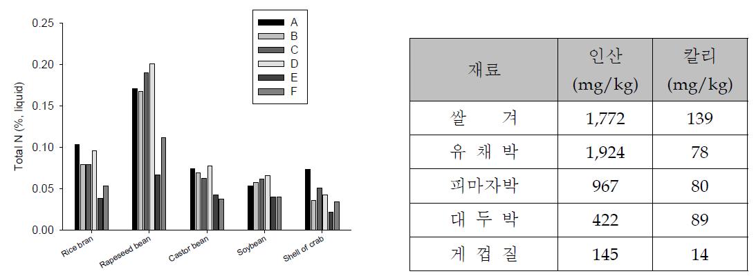 유기자원으로부터 용출된 질소, 인산 및 칼리함량