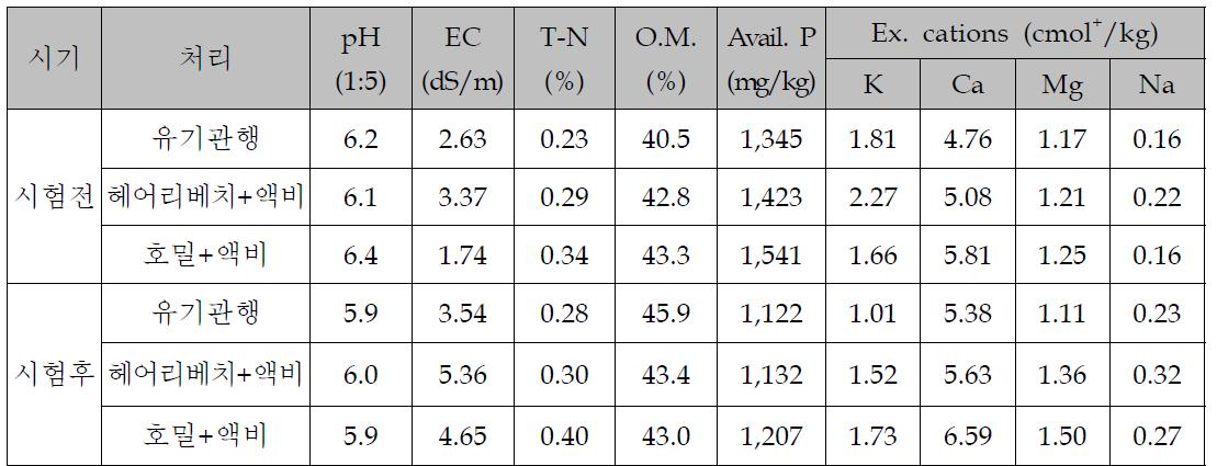 시험 전․후 처리별 토양의 이화학성 변화