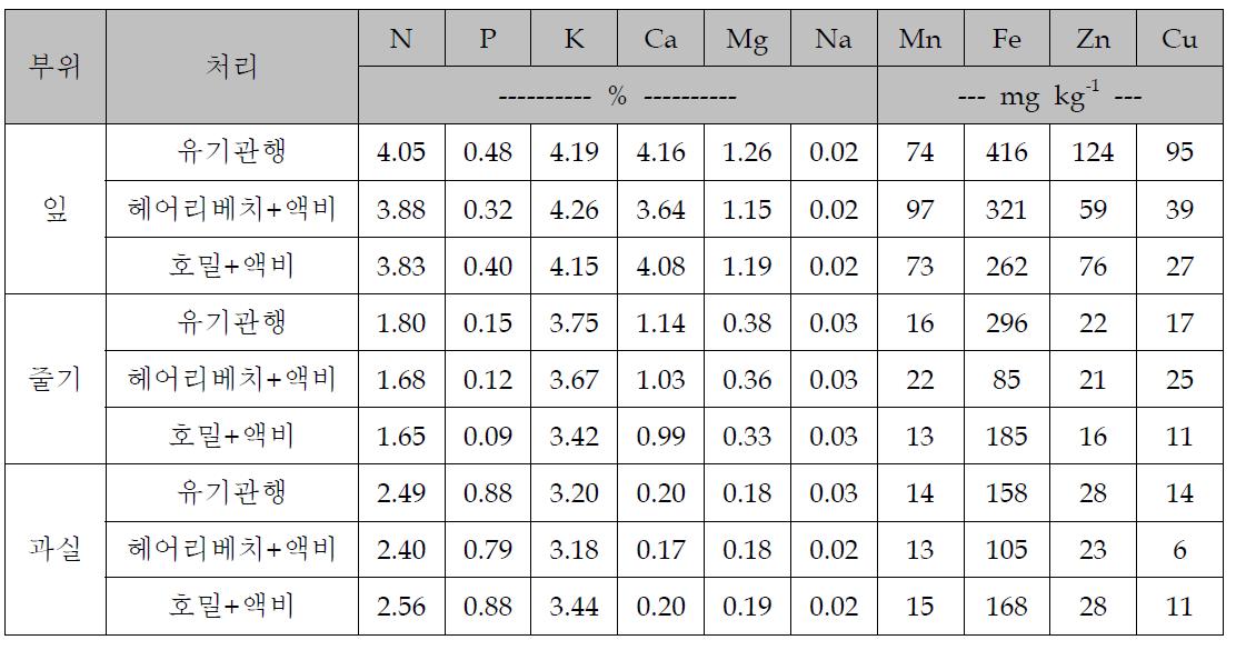 수확기 고추 부위별 무기성분 함량