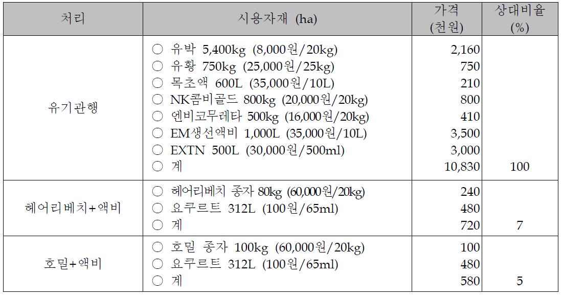 처리별 경영비 분석